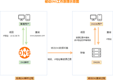 DNS科普系列 ：被动DNS（Passive DNS）