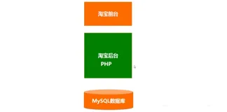 微服务架构 Microservice 的淘宝改造案例| 学习笔记