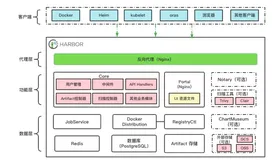 Harbor 入门指南