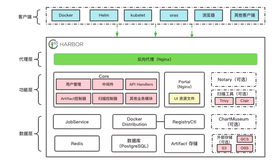 Harbor 入门指南