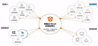 [视频]企业身份管理的挑战｜学习笔记（二）