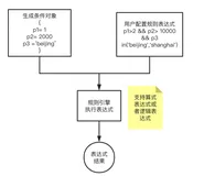 govaluate 规则引擎