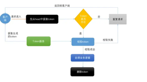 Spring Boot自定义Annotation实现接口自动幂