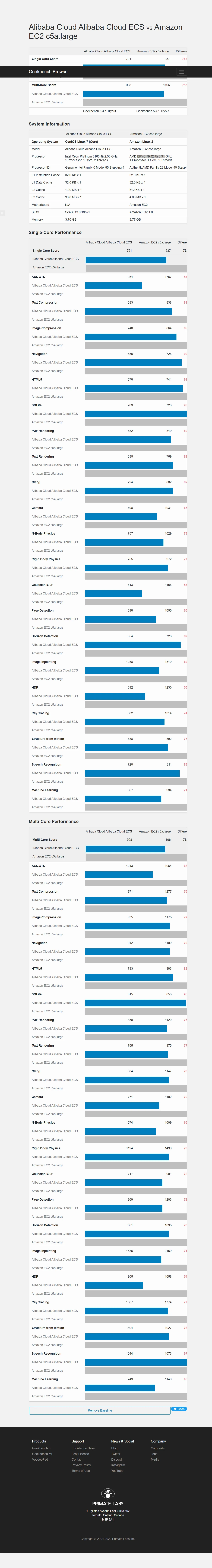 Aliyun-ecs-c5.large vs AWS-EC2-C5a.large EPYC 7R32 @ 3.31.png