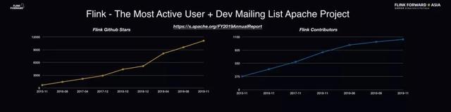 仅1年GitHub Star数翻倍，Flink 做了什么？