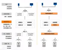 oT 设备物模型接入价值与实践|学习笔记