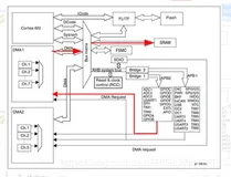 【嵌入式系统】DMA工作原理与常用函数解析