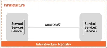 Dubbo也支持基于应用粒度的服务发现机制啦