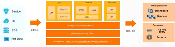 持续定义 Saas 模式云数据仓库 +实时分析 | 学习笔记