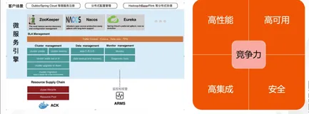 Dubbo + ZooKeeper 的服务发现最佳实践｜学习笔记 （一）