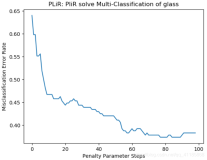 ML之多分类预测之PLiR：使用PLiR实现对六类label数据集进行多分类