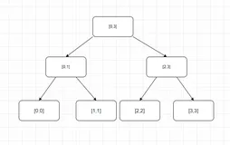 【数据结构】了解线段树与操作线段树的基本方法