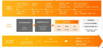 互联网+大赛-阿里云数据库赛题解析｜学习笔记