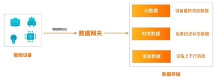 基于物联网平台 + Tablestore，如何打造设备元数据管理平台？