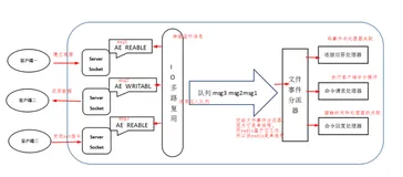 Redis 到底是单线程还是多线程？我要吊打面试官！