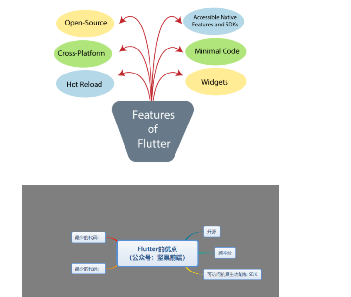 Flutter 在各平台的安装与配置（Windows，macos，linux）【Flutter 专题 0】