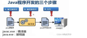 【Java】我的第一个入门程序HelloWorld以及认识变量和常量