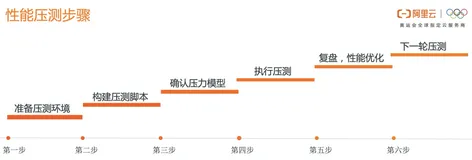 年度大促将至，企业如何进行性能压测