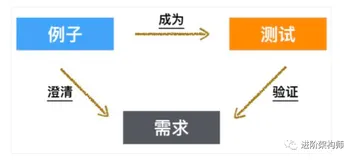 用“实例化需求”，让需求澄清更高效(上)