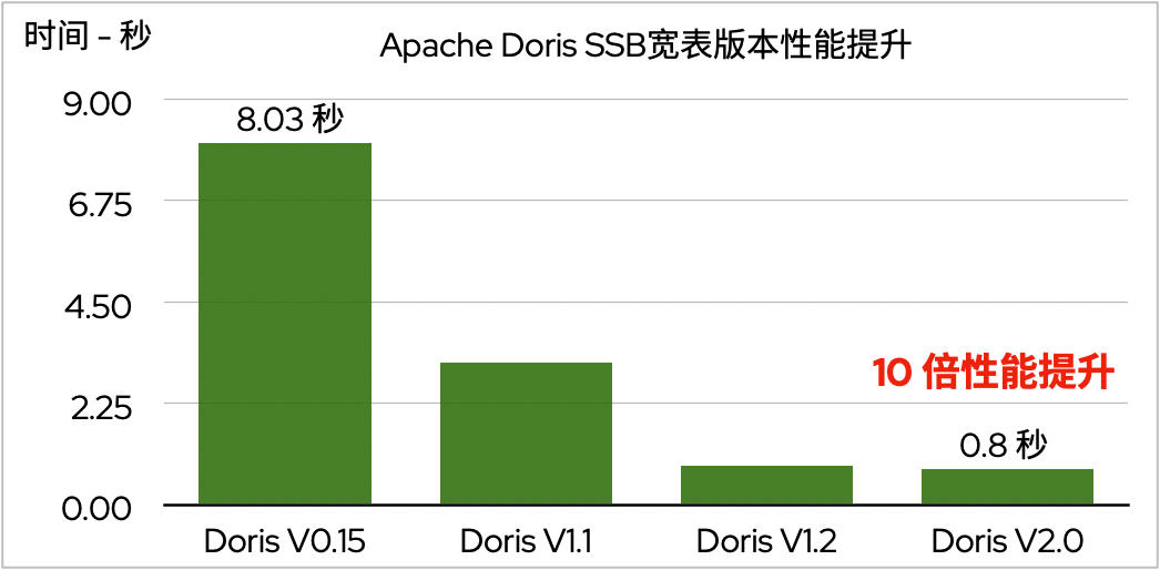 Apache Doris 2.0.0 版本正式发布：盲测性能 10 倍提升，更统一多样的极速分析体验