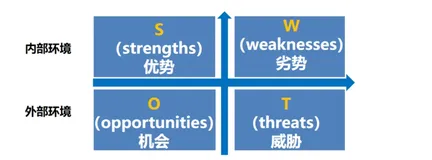 SWOT 分析 | 学习笔记