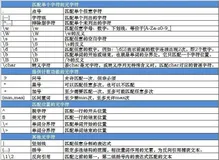 正则表达式常用元字符