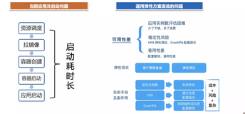 容器服务 AHPA 弹性预测最佳实践-元毅 | 学习笔记