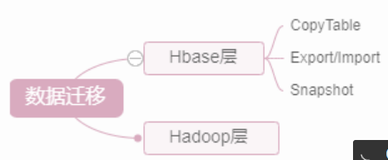 Hadoop 数据迁移用法详解