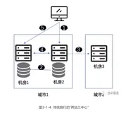 详解网商银行“三地五中心”数据部署架构（2）