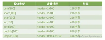 JVM系列之:String,数组和集合类的内存占用大小