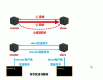 主从复制工作流程|学习笔记