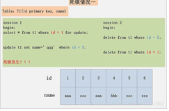 MySQL 死锁是怎么产生的？6 个案例分享！