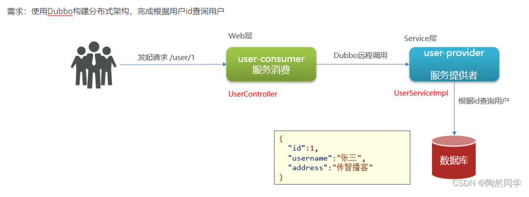 Dubbo分布式架构中 消费者报错Failed to configure a DataSource: ‘url‘ attribute is not specified and no embedded
