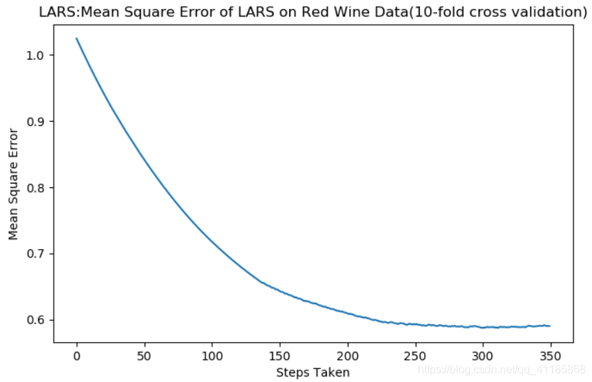 ML之PLiR之LARS：利用LARS算法求解ElasticNet回归类型问题(实数值评分预测)