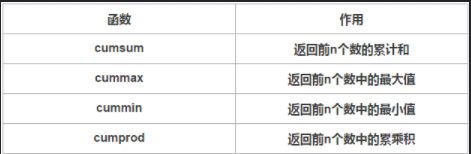 DataFrame(10)：DataFrame运算——累计统计函数