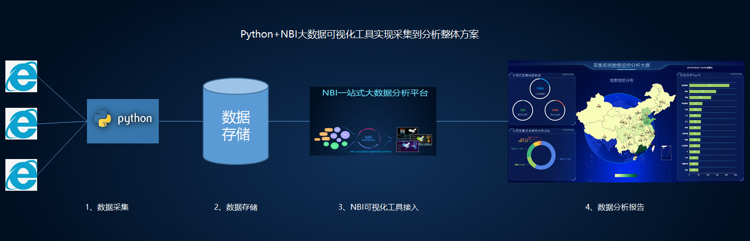 利用Python+NBI大数据可视化工具实现采集到分析整体方案