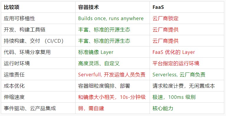 4 个场景揭秘，如何低成本让容器化应用 Serverless 化？ 