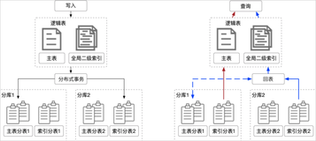 核心特性—全局二级索引