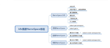 K8S 集群 NaneSpace（命名空间）NameSpace 删除及学习总结 | 学习笔记