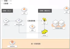MaxCompute  湖仓一体方案最佳实践 | 学习笔记