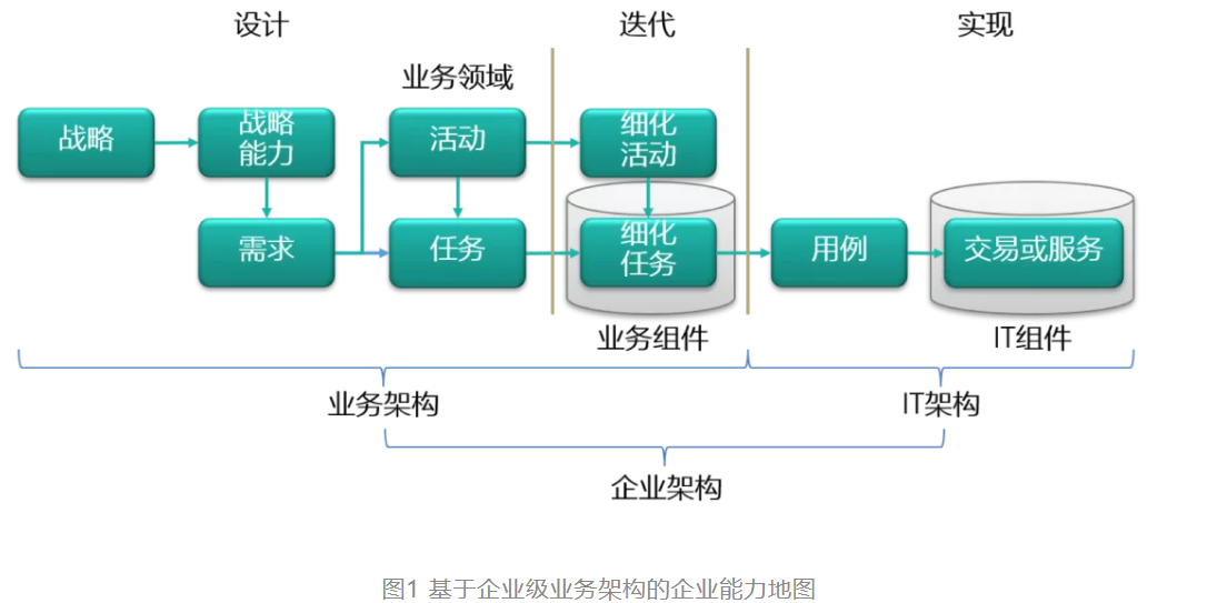 基于企业级业务架构的需求管理与软件开发的供求曲线