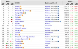 最新数据库排行榜出炉！MySQL 稳了～