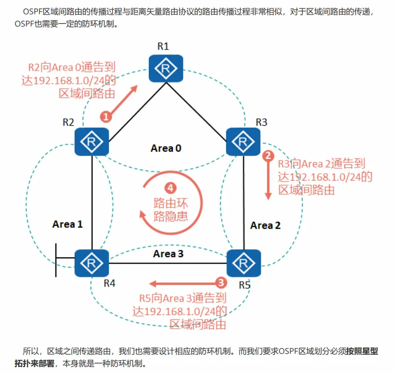 OSPF星型结构.png
