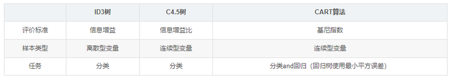 【树模型与集成学习】(task1)决策树（上）