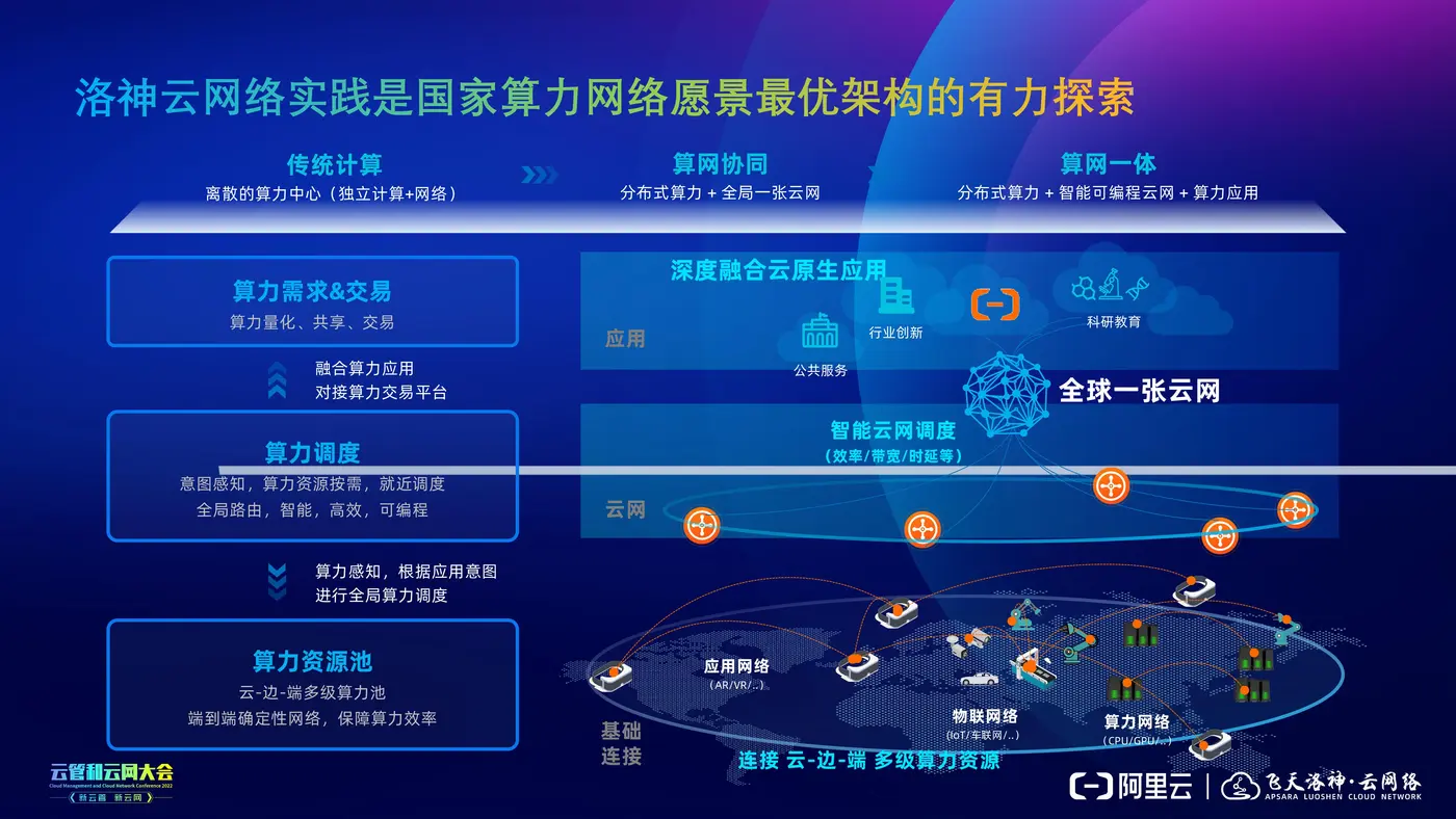 【云管和云网大会】构筑万物互联的智能云网络（孙成浩）v1.5（黑底）_11.jpg