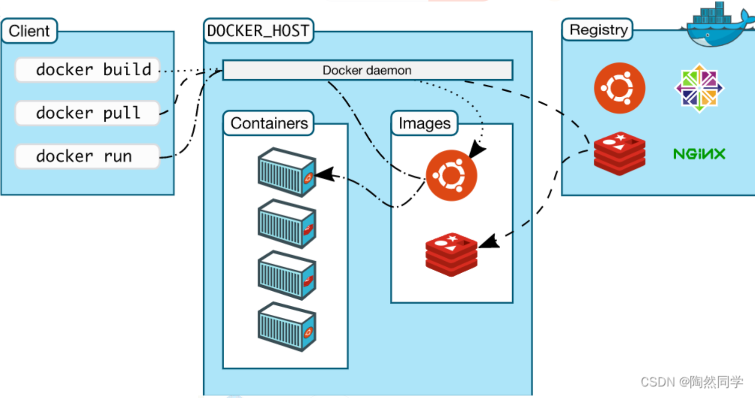 【云原生实战】Docker基本概念以及命令实战