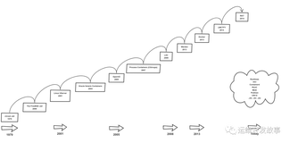 【K8S专栏】Docker容器技术剖析