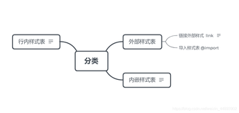 HTML网页设计中 link 和 @import 的区别