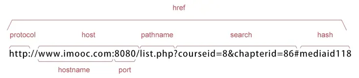 Javascript Location对象