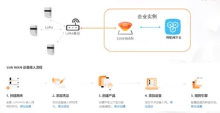 LoRa 通信和 LinkWAN 平台介绍|学习笔记（三）